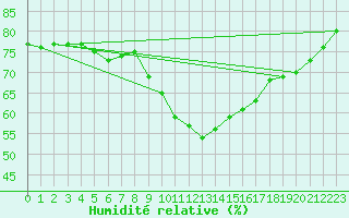Courbe de l'humidit relative pour Coburg