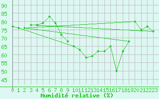Courbe de l'humidit relative pour Tusimice
