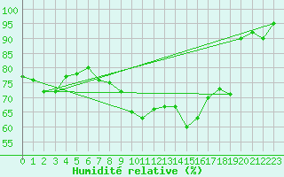 Courbe de l'humidit relative pour Paganella