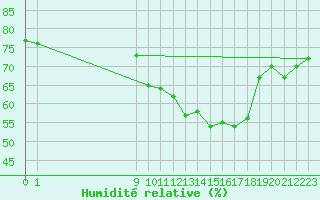 Courbe de l'humidit relative pour San Chierlo (It)