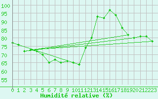 Courbe de l'humidit relative pour Somna-Kvaloyfjellet