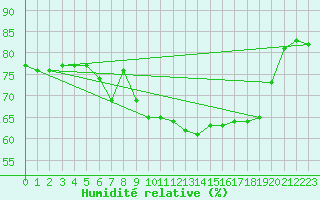 Courbe de l'humidit relative pour San Casciano di Cascina (It)