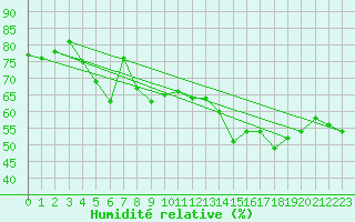 Courbe de l'humidit relative pour Napf (Sw)