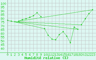 Courbe de l'humidit relative pour Saint-Andr-de-Sangonis (34)