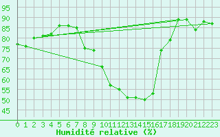 Courbe de l'humidit relative pour Leibnitz