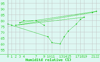 Courbe de l'humidit relative pour Sint Katelijne-waver (Be)