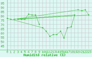 Courbe de l'humidit relative pour Capo Carbonara
