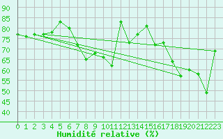 Courbe de l'humidit relative pour Goettingen
