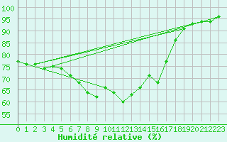 Courbe de l'humidit relative pour Narva