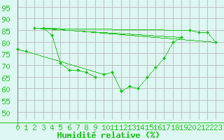 Courbe de l'humidit relative pour Pasvik