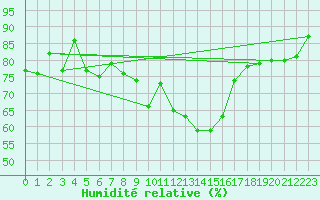 Courbe de l'humidit relative pour Lannion (22)