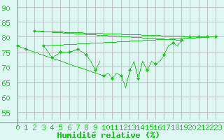 Courbe de l'humidit relative pour Gibraltar (UK)