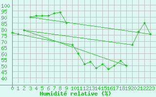 Courbe de l'humidit relative pour Baye (51)