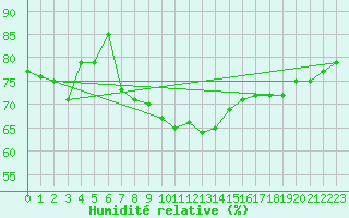 Courbe de l'humidit relative pour Eisenach
