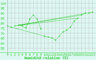 Courbe de l'humidit relative pour Bridlington Mrsc