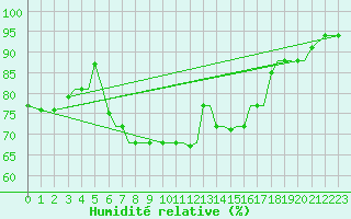 Courbe de l'humidit relative pour Alexandroupoli Airport