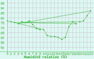 Courbe de l'humidit relative pour Kroppefjaell-Granan