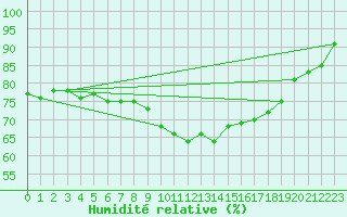 Courbe de l'humidit relative pour Orange (84)