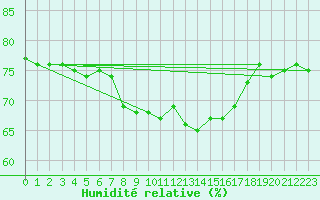 Courbe de l'humidit relative pour Kjobli I Snasa