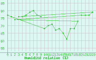 Courbe de l'humidit relative pour Mlaga Aeropuerto