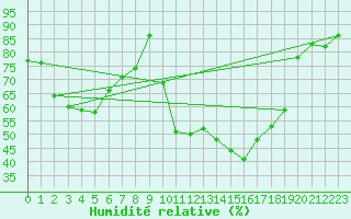 Courbe de l'humidit relative pour Wernigerode