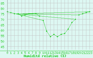 Courbe de l'humidit relative pour Nantes (44)