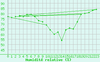 Courbe de l'humidit relative pour Lisbonne (Po)
