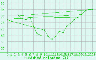 Courbe de l'humidit relative pour Hirschenkogel