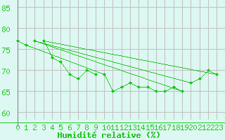 Courbe de l'humidit relative pour Gotska Sandoen