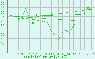 Courbe de l'humidit relative pour Skagen