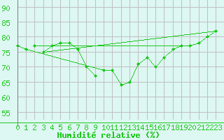 Courbe de l'humidit relative pour Siracusa