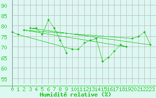 Courbe de l'humidit relative pour Naimakka