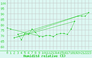 Courbe de l'humidit relative pour Boulmer
