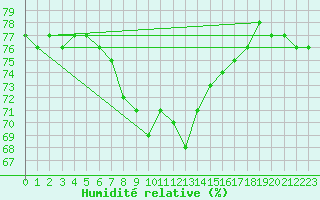 Courbe de l'humidit relative pour Moldova Veche