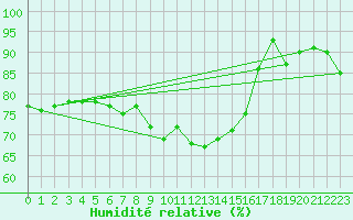 Courbe de l'humidit relative pour Lisbonne (Po)