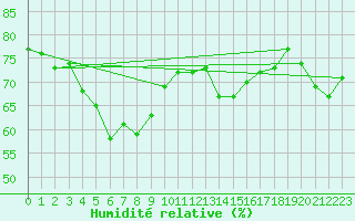 Courbe de l'humidit relative pour Tammisaari Jussaro