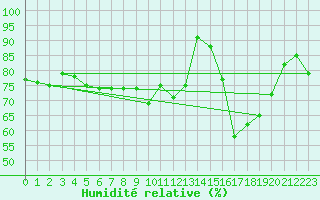 Courbe de l'humidit relative pour Alistro (2B)