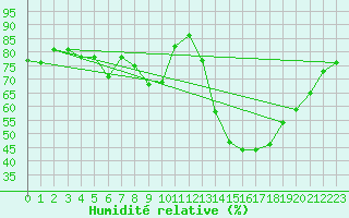 Courbe de l'humidit relative pour Wasserkuppe