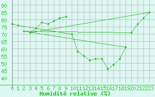 Courbe de l'humidit relative pour Bziers-Centre (34)