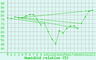 Courbe de l'humidit relative pour Murat-sur-Vbre (81)