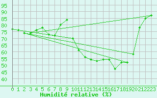 Courbe de l'humidit relative pour Avignon (84)