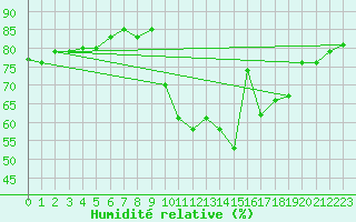 Courbe de l'humidit relative pour Bergerac (24)