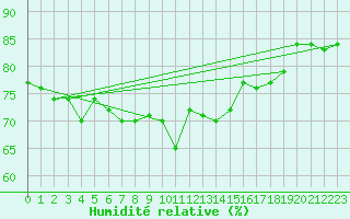 Courbe de l'humidit relative pour Lagunas de Somoza