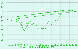 Courbe de l'humidit relative pour Svenska Hogarna