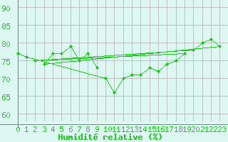 Courbe de l'humidit relative pour Brignogan (29)