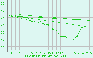 Courbe de l'humidit relative pour Leipzig