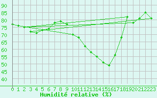 Courbe de l'humidit relative pour Brive-Souillac (19)