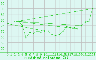 Courbe de l'humidit relative pour Chemnitz