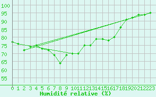 Courbe de l'humidit relative pour La Brvine (Sw)