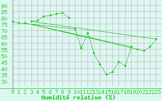 Courbe de l'humidit relative pour Montredon des Corbires (11)